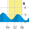 Minim Creek Entrance tide chart for Wednesday, February 9, 2022