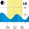 Minim Creek Entrance tide chart for Thursday, March 10, 2022
