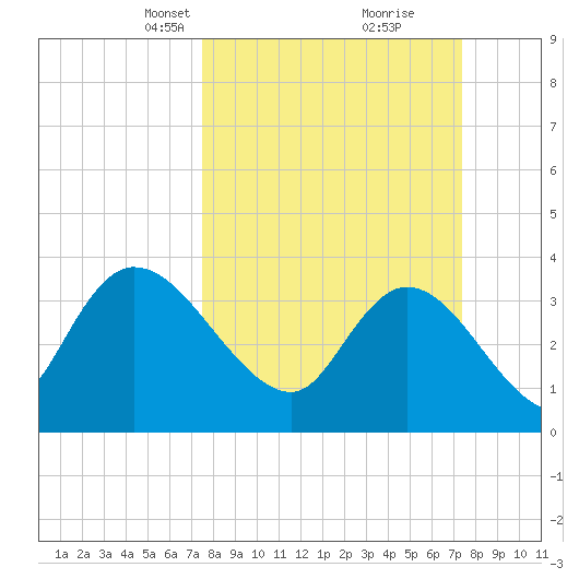 Minim Creek Entrance tide chart for Sunday, March 13, 2022