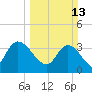 Minim Creek Entrance tide chart for Sunday, March 13, 2022