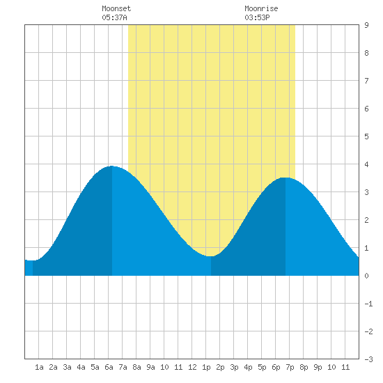 Minim Creek Entrance tide chart for Monday, March 14, 2022