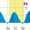 Minim Creek Entrance tide chart for Monday, March 21, 2022