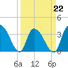 Minim Creek Entrance tide chart for Tuesday, March 22, 2022