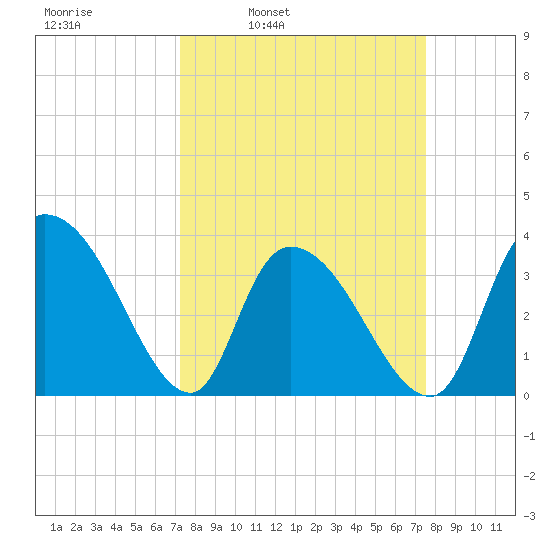 Minim Creek Entrance tide chart for Wednesday, March 23, 2022