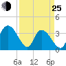 Minim Creek Entrance tide chart for Friday, March 25, 2022