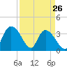 Minim Creek Entrance tide chart for Saturday, March 26, 2022
