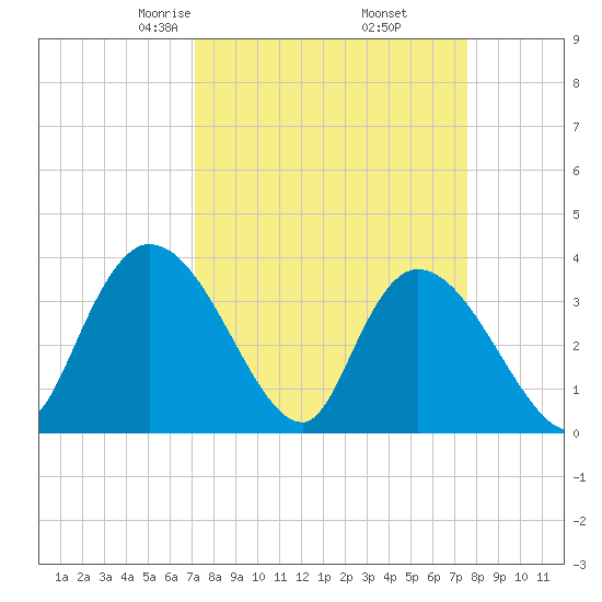 Minim Creek Entrance tide chart for Sunday, March 27, 2022