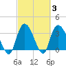 Minim Creek Entrance tide chart for Thursday, March 3, 2022