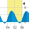 Minim Creek Entrance tide chart for Friday, March 4, 2022