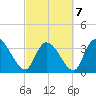 Minim Creek Entrance tide chart for Monday, March 7, 2022