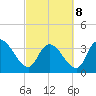 Minim Creek Entrance tide chart for Tuesday, March 8, 2022