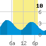 Minim Creek Entrance tide chart for Sunday, April 10, 2022