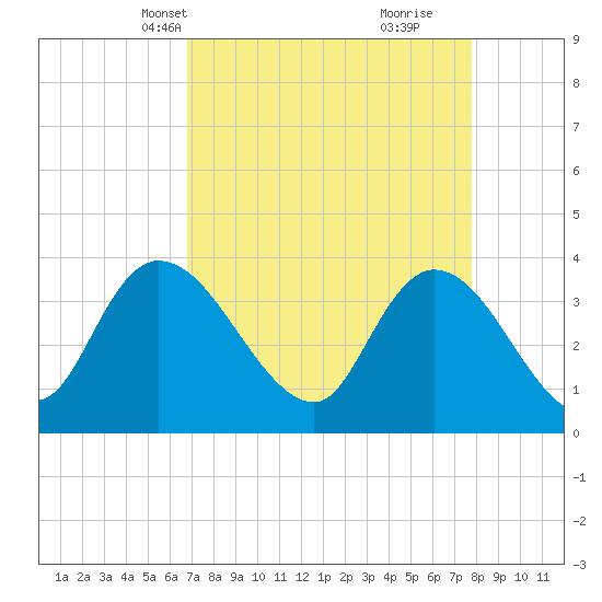 Minim Creek Entrance tide chart for Tuesday, April 12, 2022