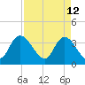 Minim Creek Entrance tide chart for Tuesday, April 12, 2022
