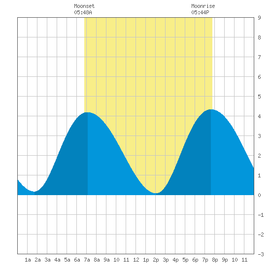 Minim Creek Entrance tide chart for Thursday, April 14, 2022