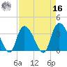 Minim Creek Entrance tide chart for Saturday, April 16, 2022