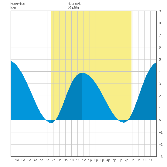 Minim Creek Entrance tide chart for Wednesday, April 20, 2022