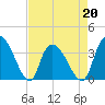 Minim Creek Entrance tide chart for Wednesday, April 20, 2022
