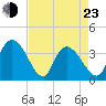 Minim Creek Entrance tide chart for Saturday, April 23, 2022