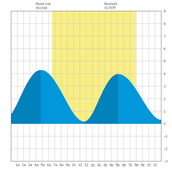Minim Creek Entrance tide chart for Monday, April 25, 2022