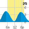 Minim Creek Entrance tide chart for Monday, April 25, 2022