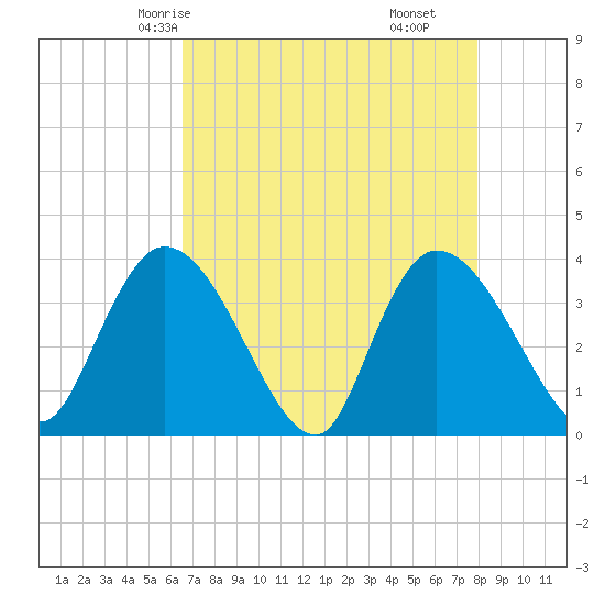 Minim Creek Entrance tide chart for Tuesday, April 26, 2022