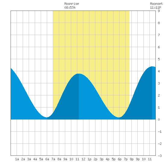 Minim Creek Entrance tide chart for Monday, April 4, 2022