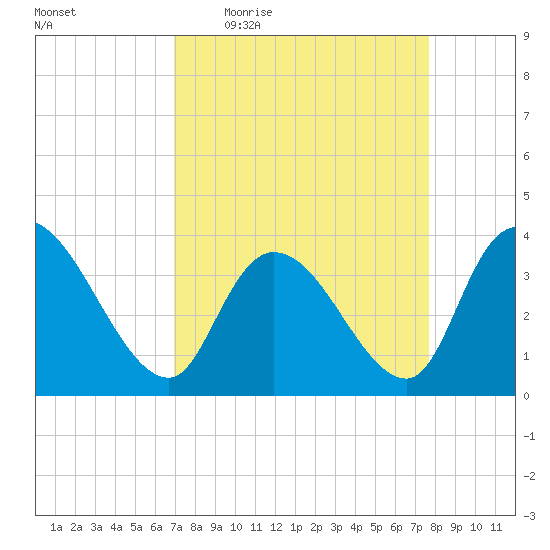 Minim Creek Entrance tide chart for Tuesday, April 5, 2022
