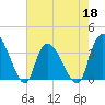 Minim Creek Entrance tide chart for Wednesday, May 18, 2022