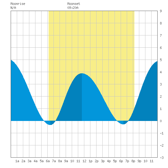 Minim Creek Entrance tide chart for Thursday, May 19, 2022