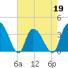 Minim Creek Entrance tide chart for Thursday, May 19, 2022