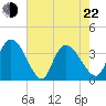 Minim Creek Entrance tide chart for Sunday, May 22, 2022