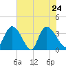 Minim Creek Entrance tide chart for Tuesday, May 24, 2022