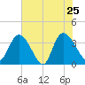 Minim Creek Entrance tide chart for Wednesday, May 25, 2022