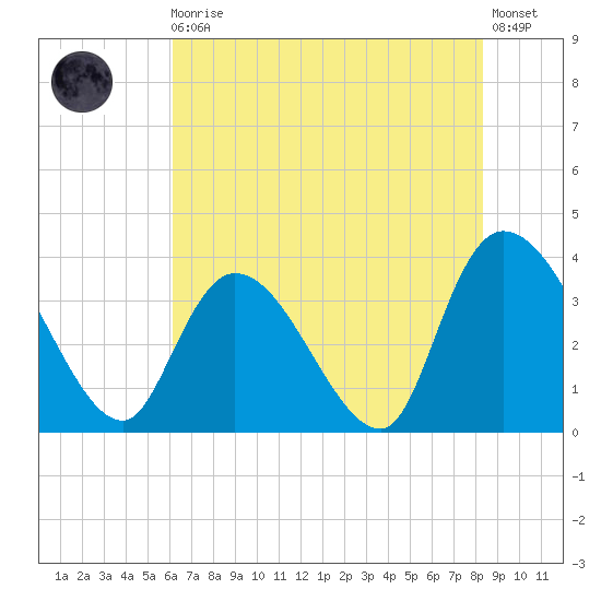 Minim Creek Entrance tide chart for Monday, May 30, 2022