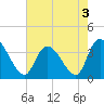 Minim Creek Entrance tide chart for Tuesday, May 3, 2022