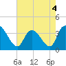 Minim Creek Entrance tide chart for Wednesday, May 4, 2022