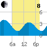 Minim Creek Entrance tide chart for Sunday, May 8, 2022