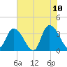 Minim Creek Entrance tide chart for Friday, June 10, 2022