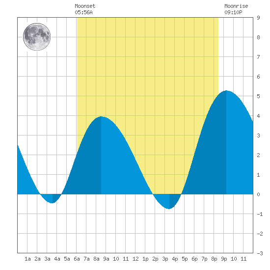 Minim Creek Entrance tide chart for Tuesday, June 14, 2022