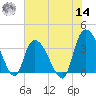 Minim Creek Entrance tide chart for Tuesday, June 14, 2022
