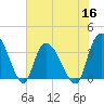 Minim Creek Entrance tide chart for Thursday, June 16, 2022