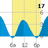 Minim Creek Entrance tide chart for Friday, June 17, 2022