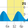 Minim Creek Entrance tide chart for Tuesday, June 21, 2022