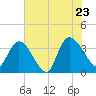 Minim Creek Entrance tide chart for Thursday, June 23, 2022