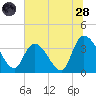 Minim Creek Entrance tide chart for Tuesday, June 28, 2022