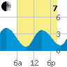 Minim Creek Entrance tide chart for Tuesday, June 7, 2022