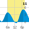 Minim Creek Entrance tide chart for Monday, July 11, 2022