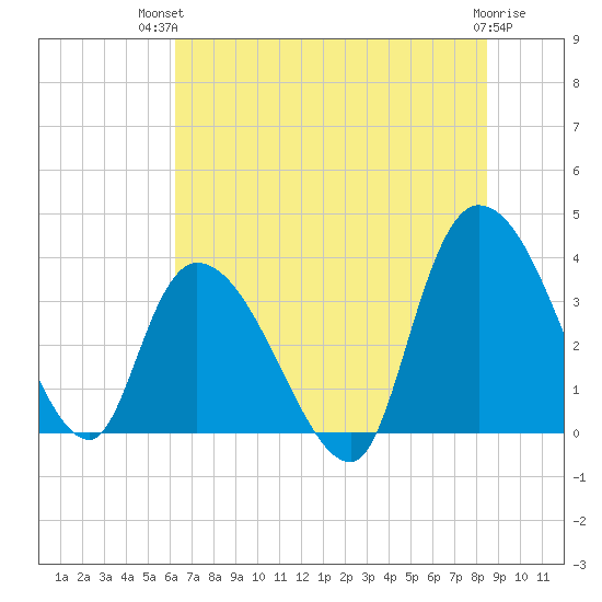 Minim Creek Entrance tide chart for Tuesday, July 12, 2022