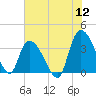 Minim Creek Entrance tide chart for Tuesday, July 12, 2022